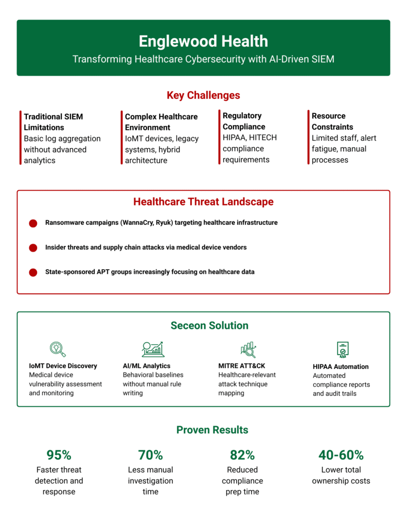 Englewood Health Transforming Healthcare Cybersecurity with AI-Driven SIEM(1)