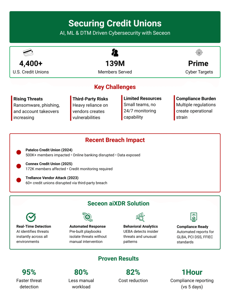 From Vulnerable to Victorious Credit Unions' AI, ML & DTM-Powered Security Transformation