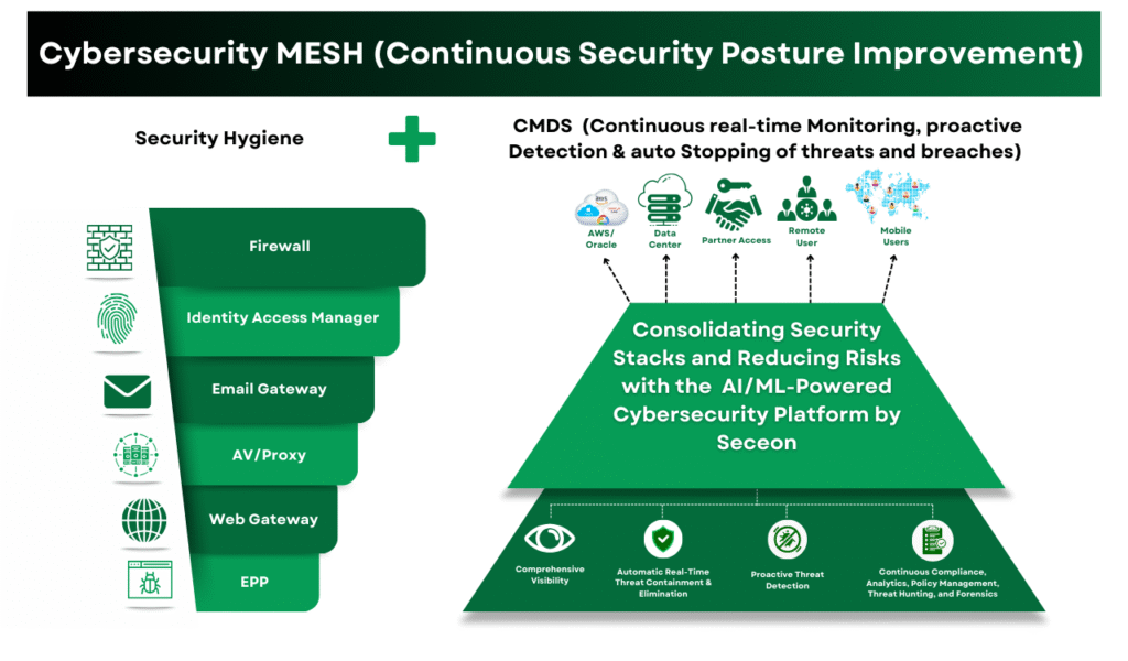 Proactive Threat Detection
