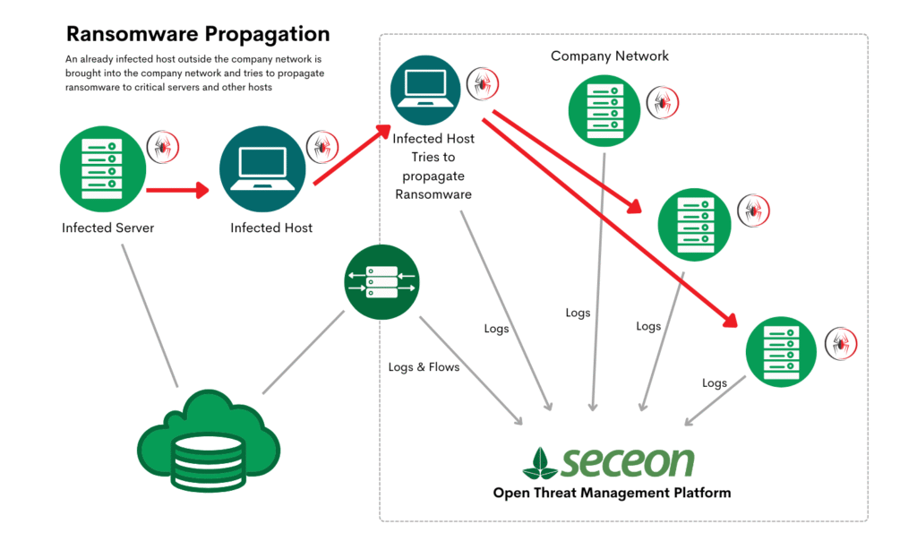 Ransomware Propogation