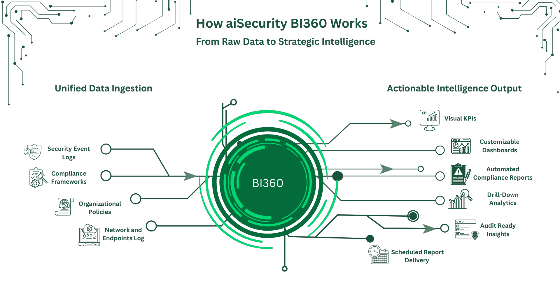 Visualization of Seceon aiSecurity Score360 key factors and scoring model.