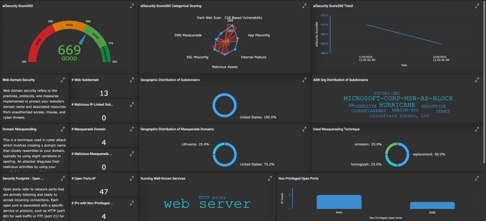 Magnified metrics for compliance frameworks showing Evidence and Control Completion percentages.