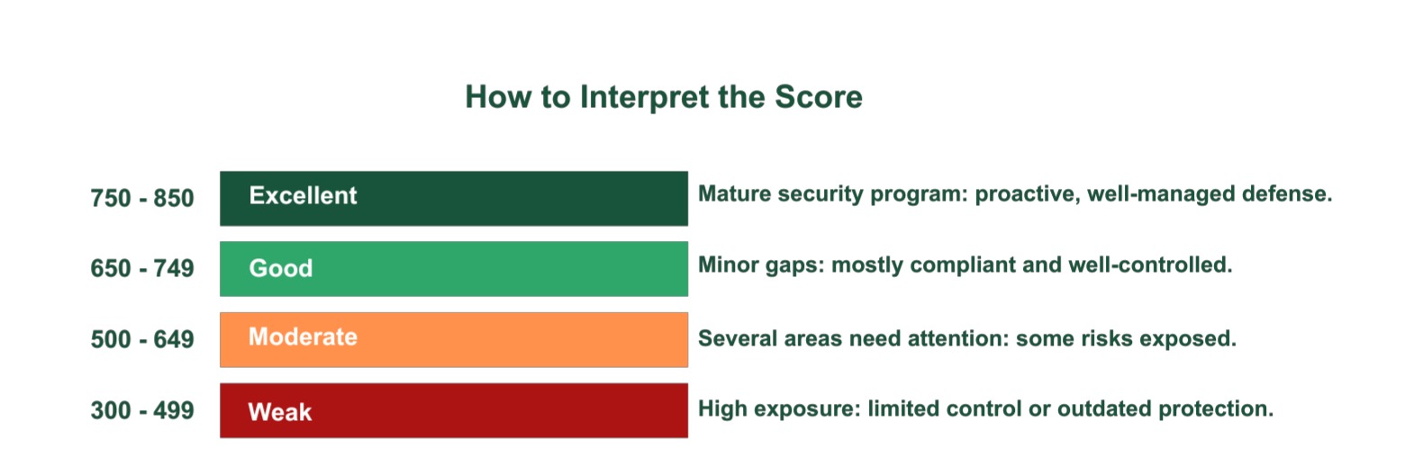 Visualization of Seceon aiSecurity Score360 scoring levels and progress indicators.