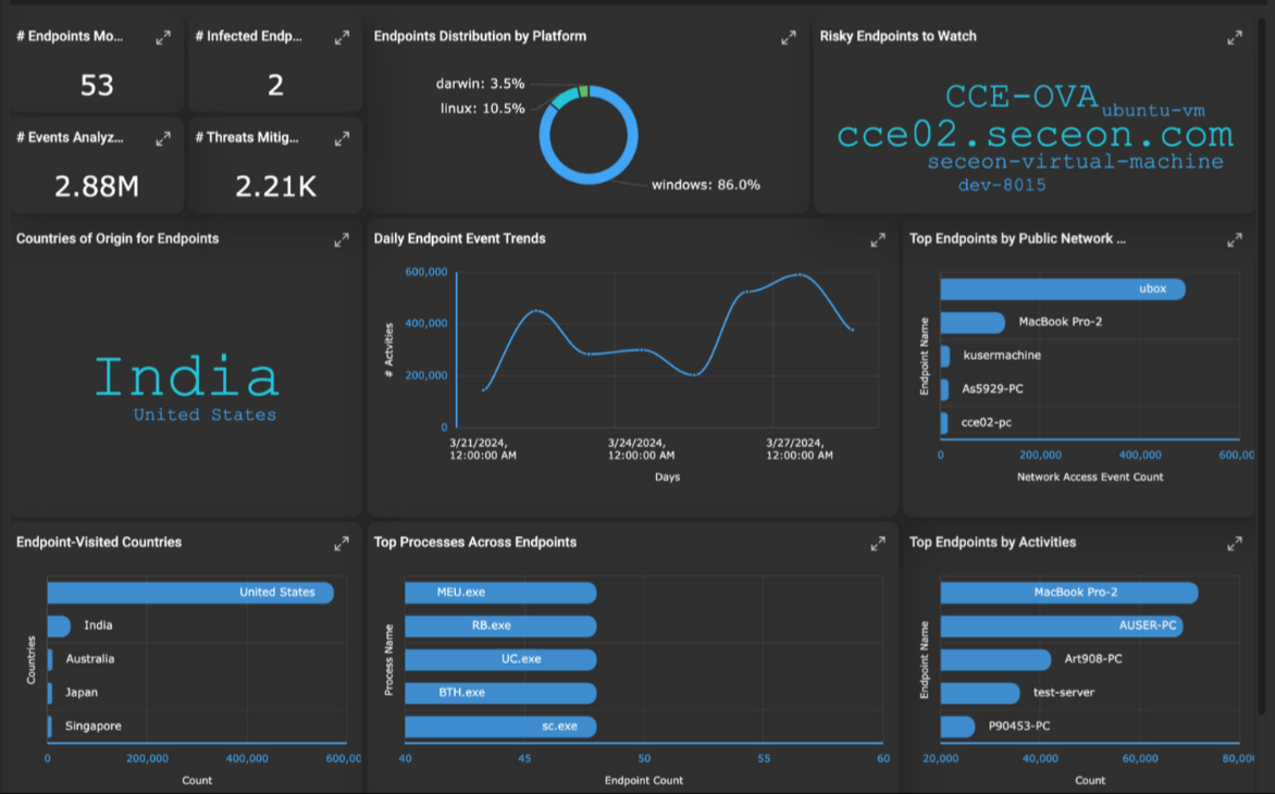 Magnified metrics for compliance frameworks showing Evidence and Control Completion percentages.