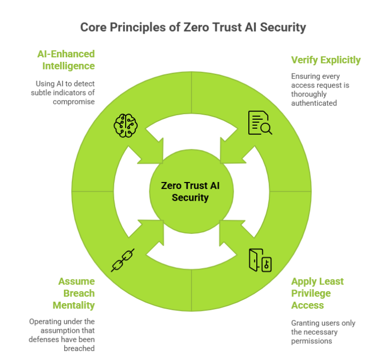Zero Trust AI Security: The Comprehensive Guide to Next-Generation ...