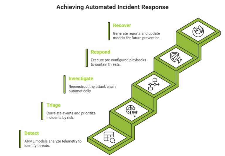AI-Driven XDR and Automated Incident Response: Closing the Speed Gap in ...