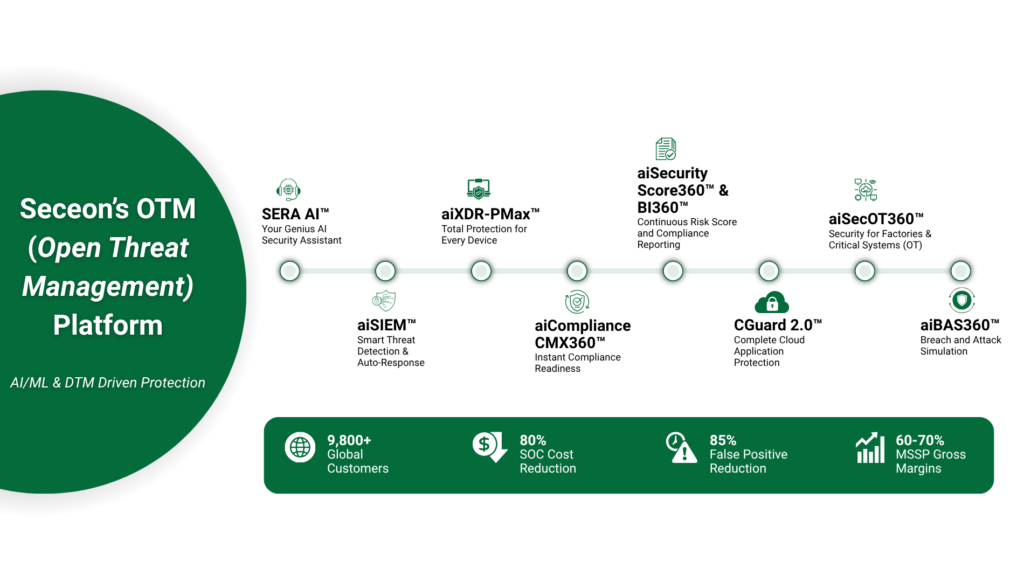 Together the companies help strengthen security outcomes through Seceon's AI/ML-driven OTM platform.