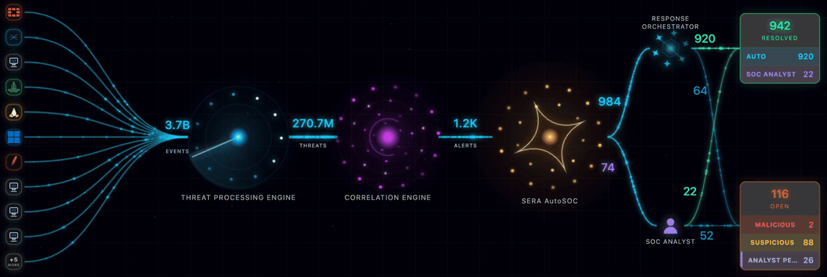 SERA AutoSOC Dashboard