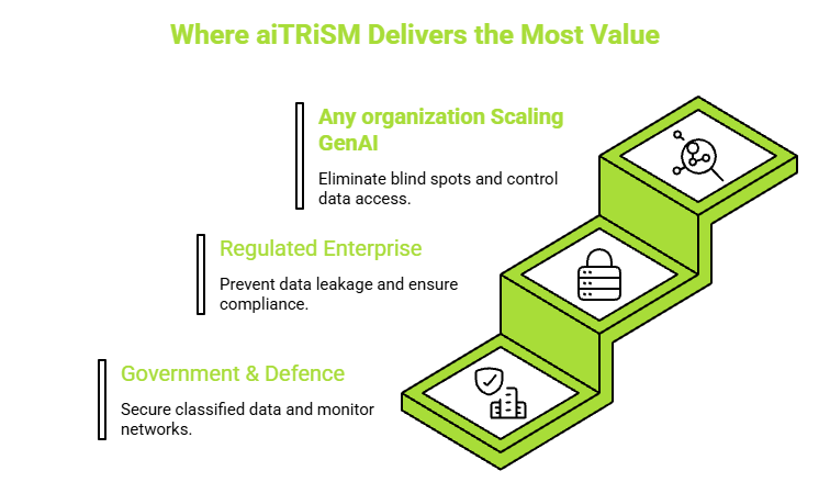 aiTRiSM at a Glance Capability Specification Agent discovery speed 60 seconds from first AI agent network activity to classification Isolation speed Compromised AI agent quarantined within 90 seconds via aiSOAR Detection coverage Shadow AI • prompt injection • data exfiltration via AI • jailbreaks Data scanning API payload scanning for PII, PHI, PCI, credentials, classified data Sovereignty Network-layer block of non-approved AI endpoints • geographic enforcement AI platforms covered ChatGPT, Claude, Gemini, Copilot, Llama, Mistral, custom LLMs + new-endpoint detection Compliance alignment MeitY AI Guidelines 2024 • CERT-In AI incident reporting • NCIIPC Integration NDR traffic analysis • aiSIEM correlation • aiSOAR automated response How aiTRiSM Stands Apart Not every product with “AI” in its name is solving this problem. It helps to place each in its real category: Category What it actually does Governs your AI agents? AI-for-security assistants Speed up SOC analysts triaging their own platform's alerts No - different job entirely AI-app security add-ons Pre-deployment testing / runtime filtering for AI apps you build; sold as a separate package Partial - shadow-AI discovery, network-wide inventory & sovereignty typically not documented Seceon aiTRiSM Discovers, monitors, enforces & isolates every AI agent - approved or shadow - natively inside a unified platform Yes - purpose-built for the full AiTRiSM category The takeaway for buyers: most “AI security” isn't securing the AI already running on your network. aiTRiSM is built for exactly that - and it's the rare offering that unifies discovery, runtime protection, data control, sovereignty, and automated response under one roof. Where aiTRiSM Delivers the Most Value • Government & defence: block classified data reaching overseas AI services; secure locally deployed command and decision-support models; shadow-AI monitoring for classified networks. • Regulated enterprise (finance, healthcare): stop PII/PHI/PCI leakage into AI tools and evidence AI governance for auditors. aiTRSM