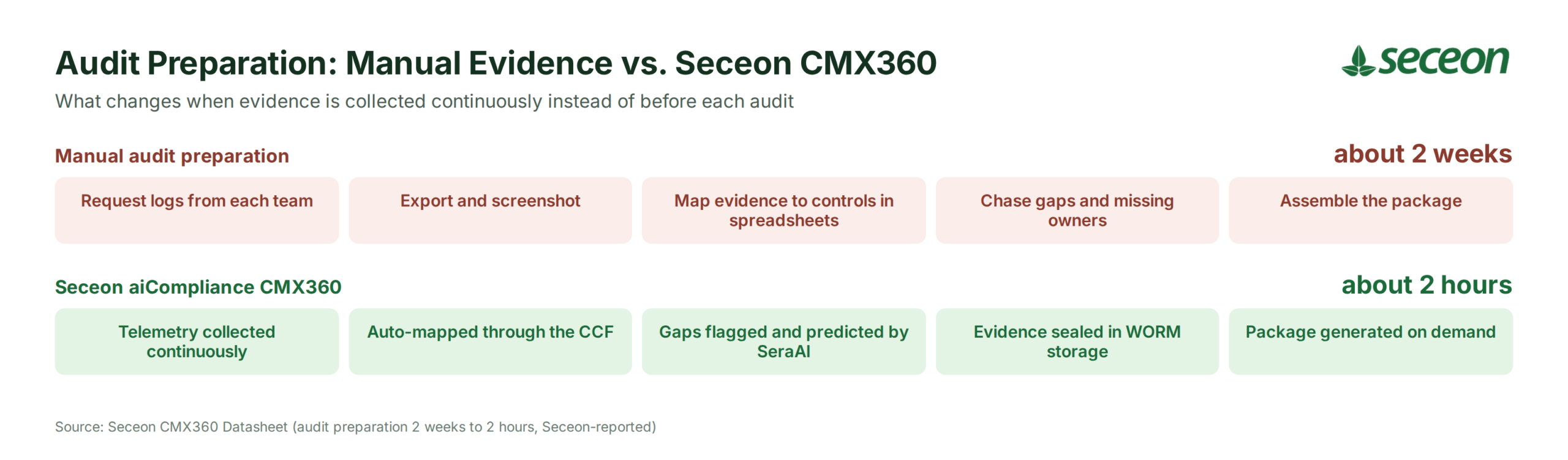 Audit preparation compared: about two weeks of manual evidence gathering versus about two hours with Seceon CMX360