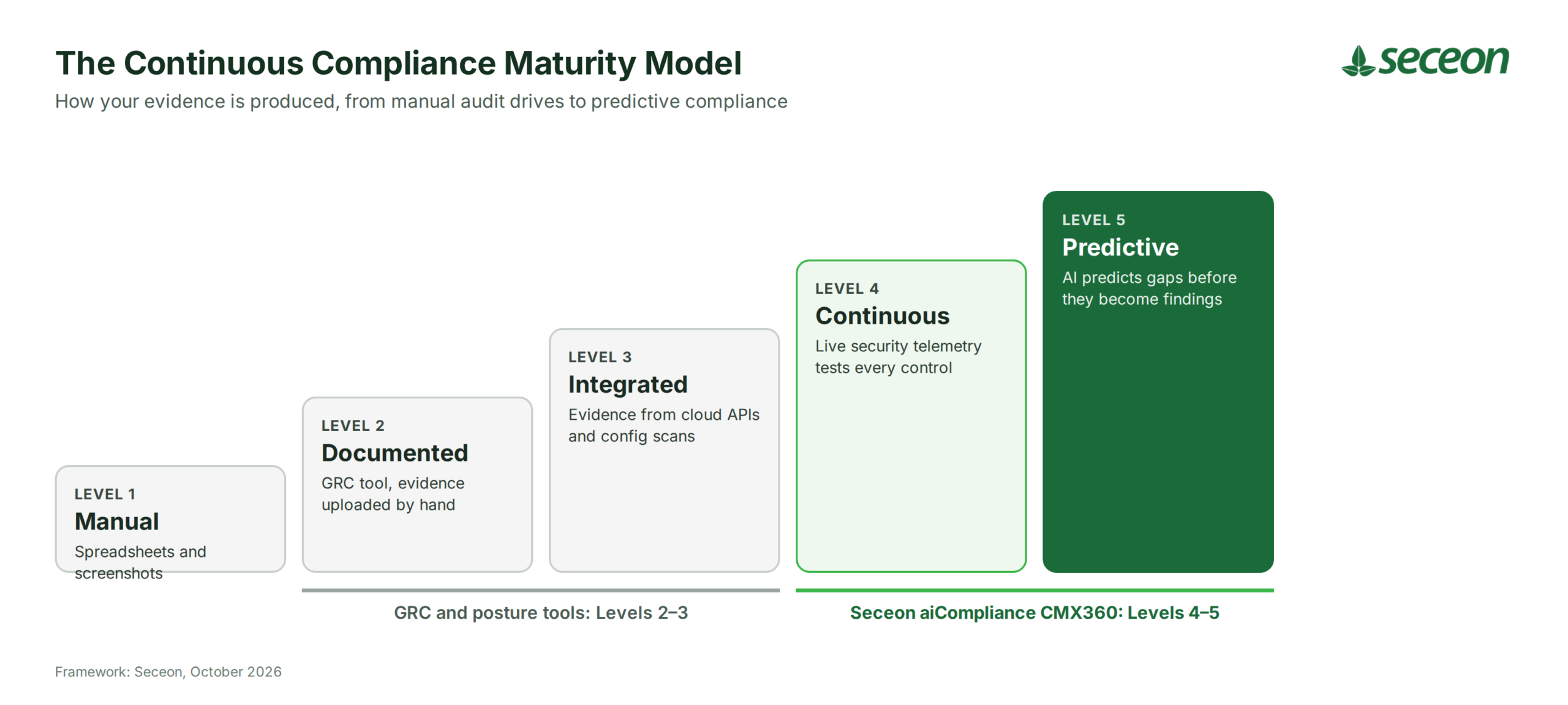 The Continuous Compliance Maturity Model: five levels from Manual to Predictive, with GRC and posture tools at Levels 2–3 and Seceon CMX360 at Levels 4–5