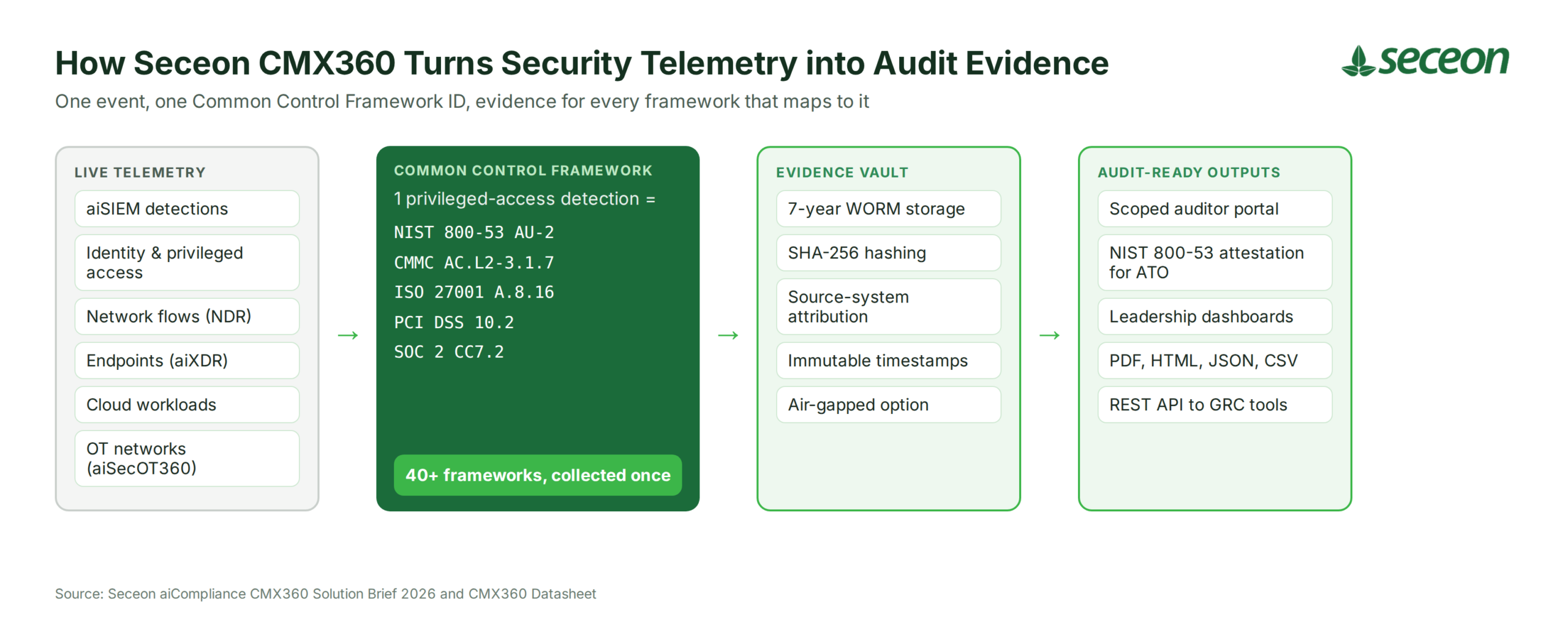 How Seceon CMX360 turns security telemetry into audit evidence through its Common Control Framework, evidence vault and audit-ready outputs