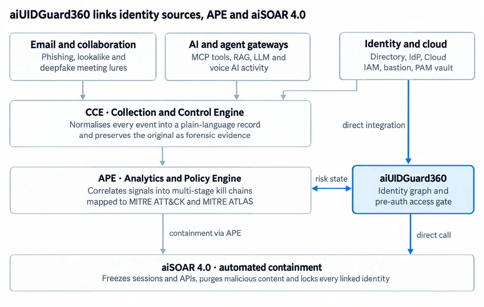 aiUIDGuard360 architecture diagram showing identity sources, CCE Collection and Control Engine, APE Analytics and Policy Engine, risk state integration, and aiSOAR 4.0 automated containment for identity threat detection and response.