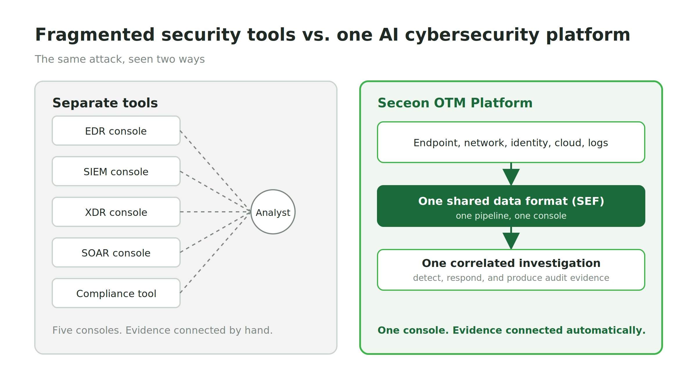 fragmented vs unified ai cybersecurity platform