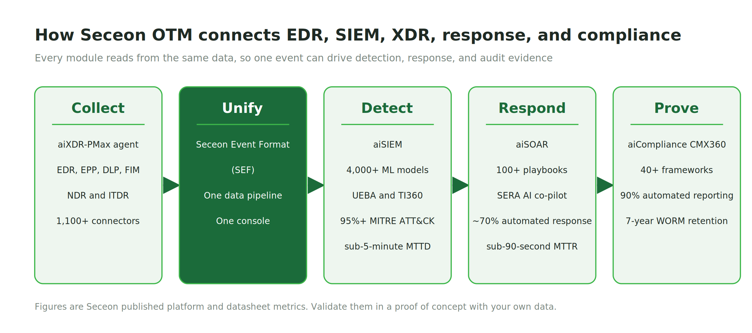 seceon otm edr siem xdr architecture