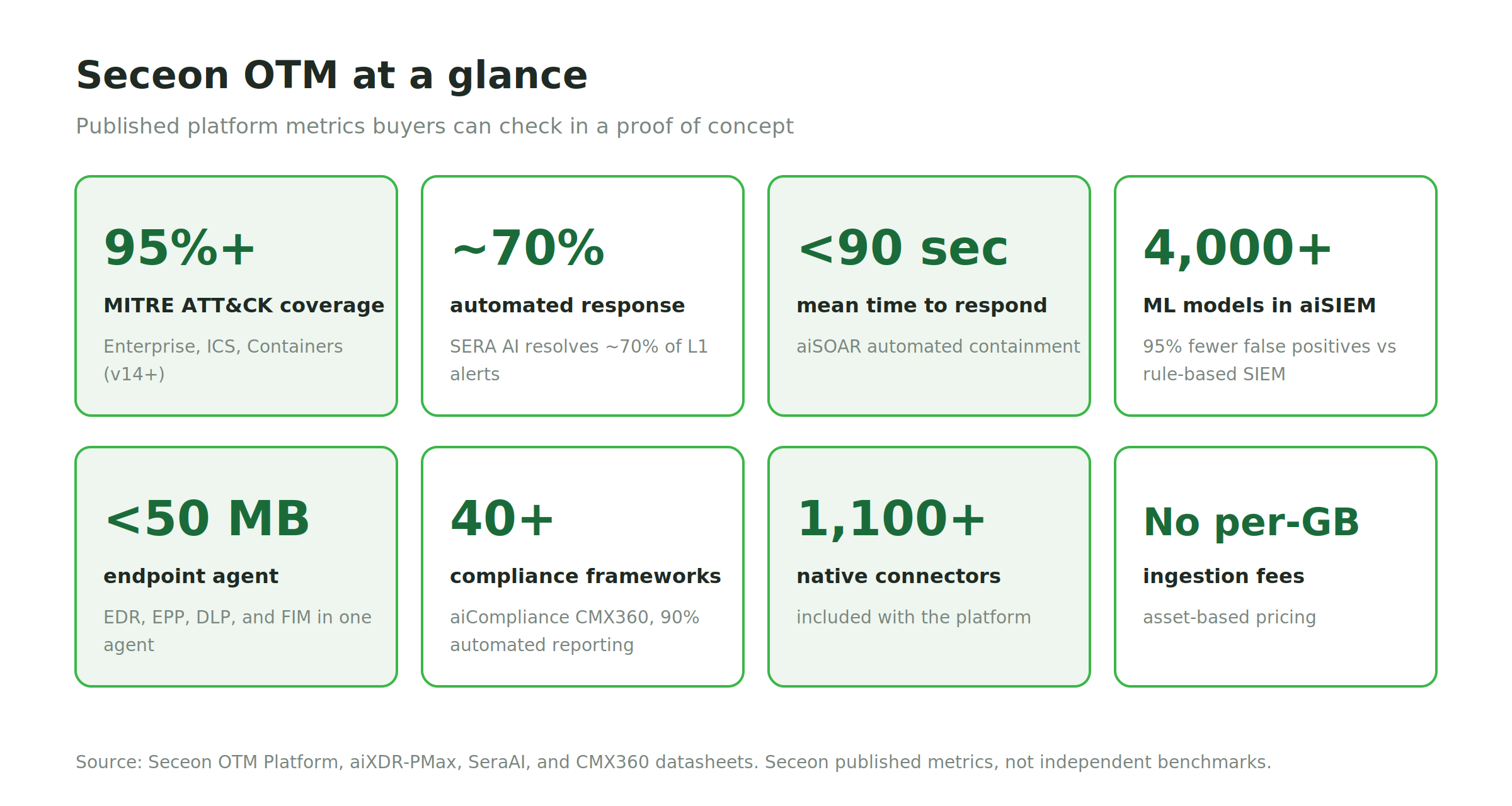 seceon otm platform metrics at a glance