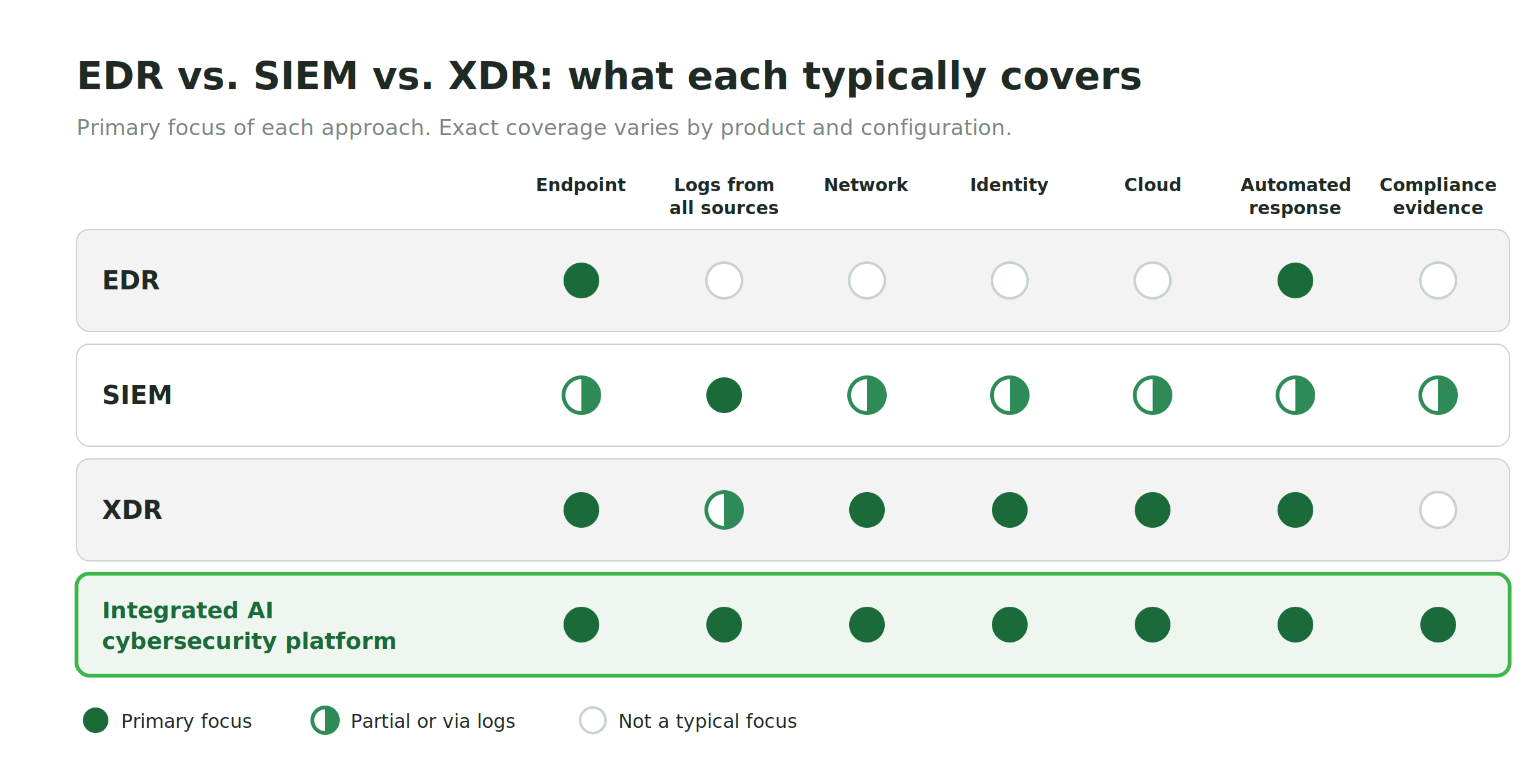 edr vs siem vs xdr coverage