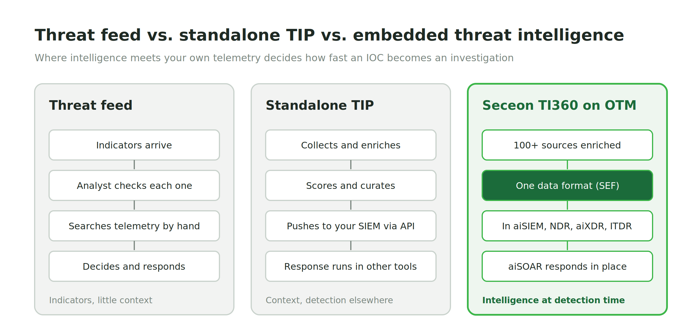 Ti fig1 threat feed vs tip vs embedded threat intelligence · PNG