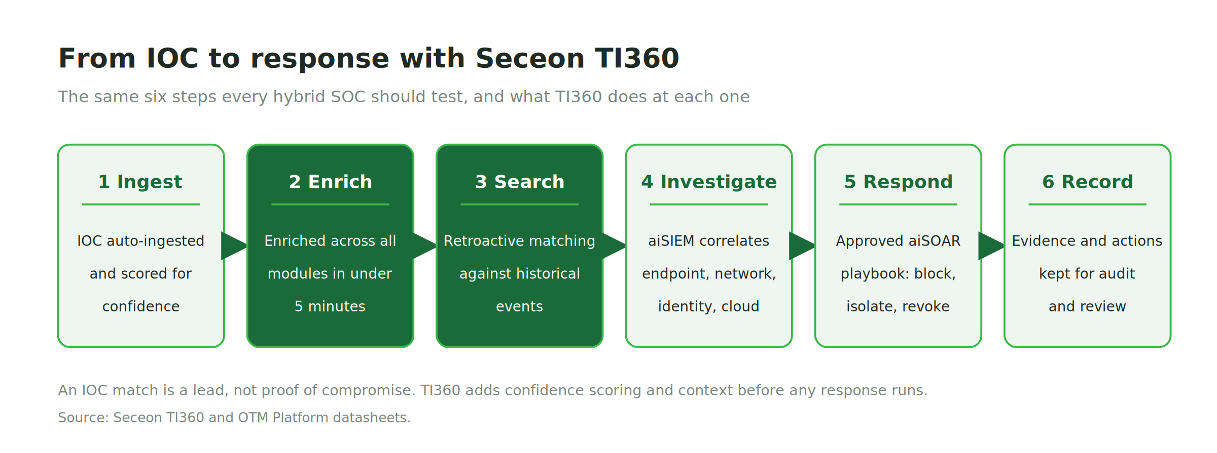 Ti fig2 ioc to response workflow seceon ti360