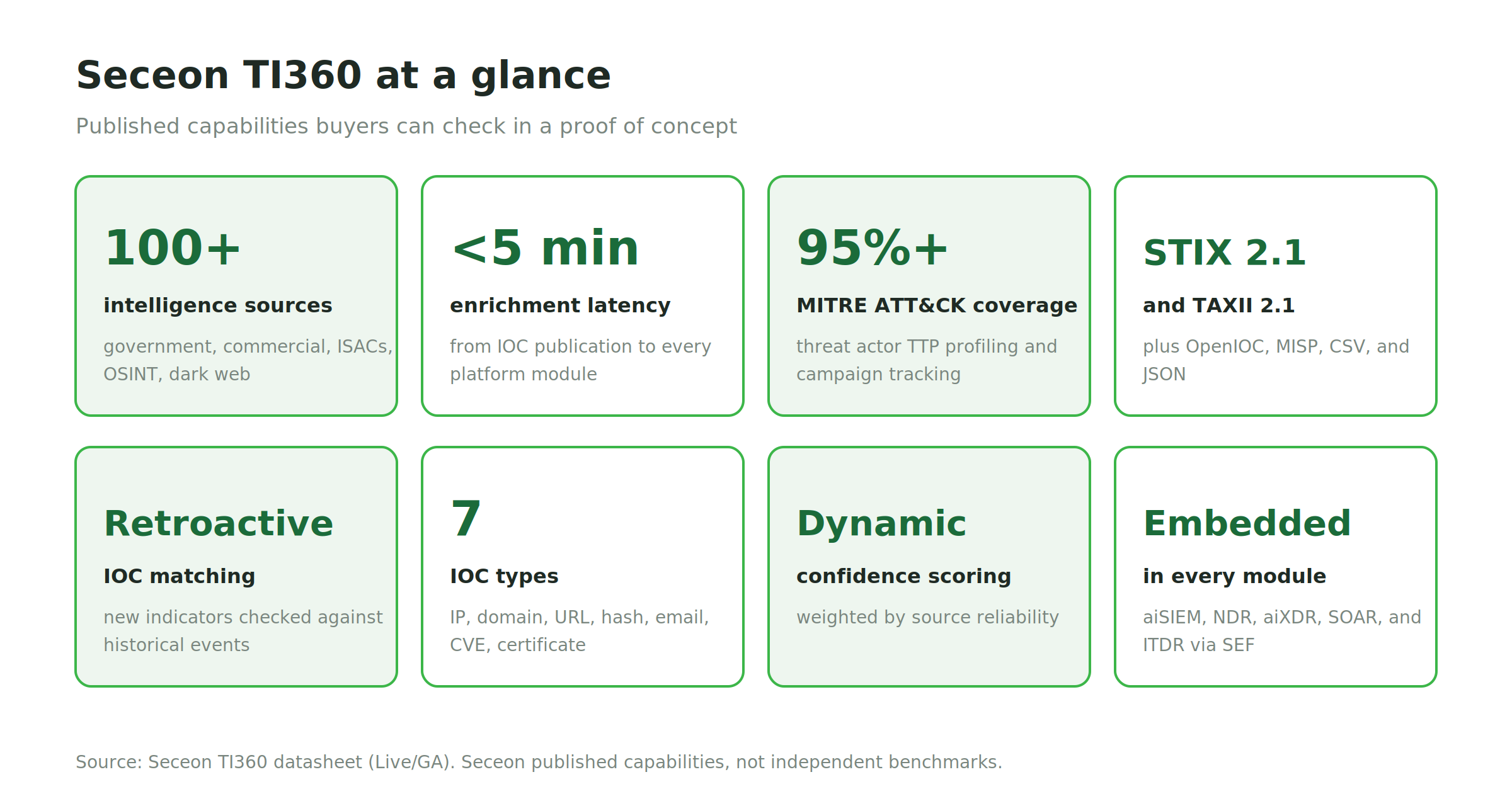 Ti fig3 seceon ti360 threat intelligence at a glance