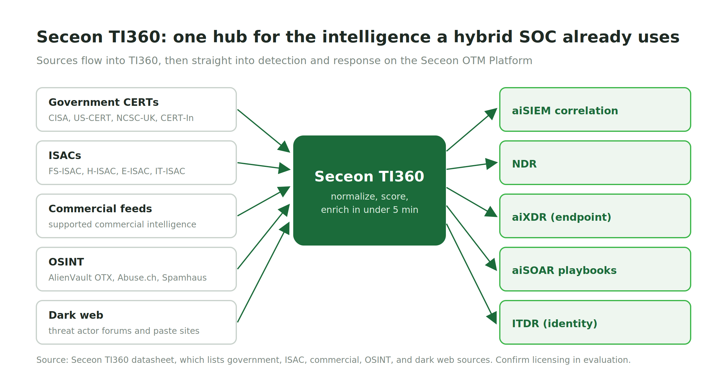 Ti fig4 seceon ti360 intelligence sources hub
